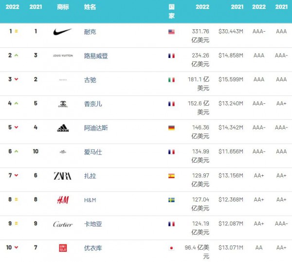 2022年全球服裝品牌價值榜：Dior衛(wèi)冕全球最強服裝、快時尚整體下降