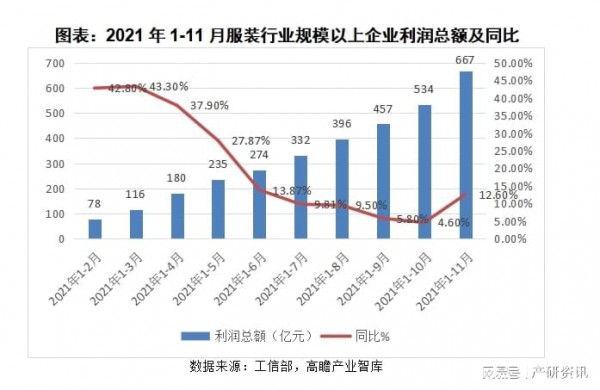 行業(yè)分析|關(guān)于2021年我國(guó)服裝行業(yè)發(fā)展與解析